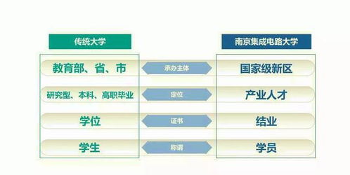 江蘇唯一國家級新區 筑巢引鳳，建成中國首所芯片大學，引領集成電路設計新浪潮